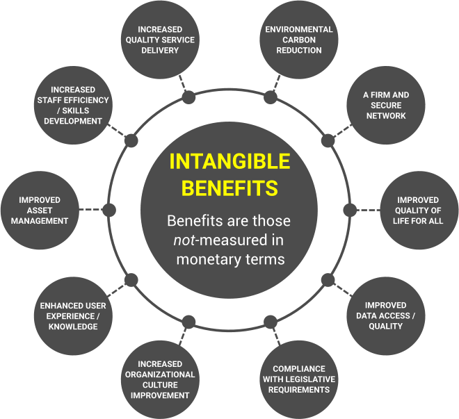 INTANGIBLE  BENEFITS  Benefits are those not-measured in  monetary terms INCREASED QUALITY SERVICE DELIVERY INCREASED  STAFF EFFICIENCY / SKILLS DEVELOPMENT IMPROVED  ASSET MANAGEMENT ENHANCED USER EXPERIENCE / KNOWLEDGE ENVIRONMENTALCARBON REDUCTION IMPROVED QUALITY OF  LIFE FOR ALL INCREASED ORGANIZATIONAL CULTURE IMPROVEMENT IMPROVED  DATA ACCESS / QUALITY A FIRM AND SECURE  NETWORK COMPLIANCE WITH LEGISLATIVE REQUIREMENTS