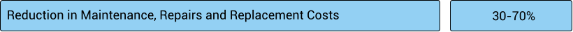 Reduction in Maintenance, Repairs and Replacement Costs 30-70%