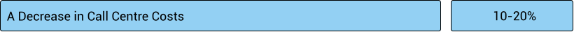 A Decrease in Call Centre Costs 10-20%