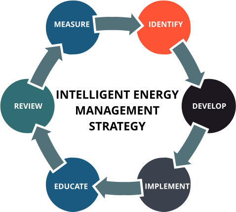 energy management