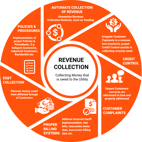 revenue management