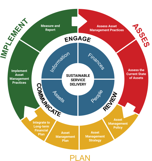 asset management