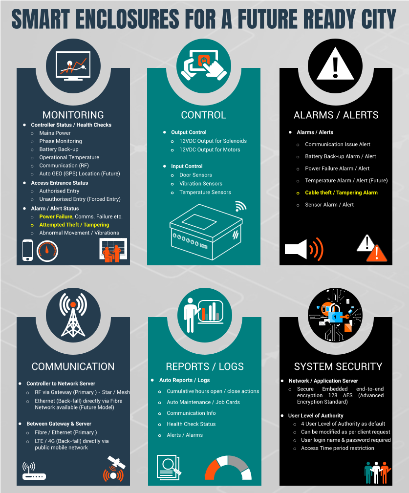 SMART ENCLOSURES FOR A FUTURE READY CITY REPORTS / LOGS •	Controller to Network Server o	RF via Gateway (Primary ) - Star / Mesh o	Ethernet (Back-fall) directly via Fibre Network available (Future Model)   COMMUNICATION •	Between Gateway & Server o	Fibre / Ethernet (Primary ) o	LTE / 4G (Back-fall) directly via public mobile network  	      SYSTEM SECURITY •	Network / Application Server o	Secure Embedded end-to-end encryption 128 AES (Advanced Encryption Standard)     •	Controller Status / Health Checks o	Mains Power o	Phase Monitoring o	Battery Back-up o	Operational Temperature o	Communication (RF) o	Auto GEO (GPS) Location (Future)  •	Access Entrance Status o	Authorised Entry o	Unauthorised Entry (Forced Entry)   MONITORING •	Alarm / Alert Status o	Power Failure, Comms. Failure etc.  o	Attempted Theft / Tampering o	Abnormal Movement / Vibrations  CONTROL •	Output Control o	12VDC Output for Solenoids o	12VDC Output for Motors  •	Input Control o	Door Sensors o	Vibration Sensors o	Temperature Sensors   ALARMS / ALERTS ! •	Alarms / Alerts o	Communication Issue Alert o	Battery Back-up Alarm / Alert o	Power Failure Alarm / Alert o	Temperature Alarm / Alert (Future) o	Cable theft / Tampering Alarm o	Sensor Alarm / Alert   ! ! •	Auto Reports / Logs o	Cumulative hours open / close actions o	Auto Maintenance / Job Cards o	Communication Info o	Health Check Status o	Alerts / Alarms   •	User Level of Authority o	4 User Level of Authority as default o	Can be modified as per client request o	User login name & password required o	Access Time period restriction