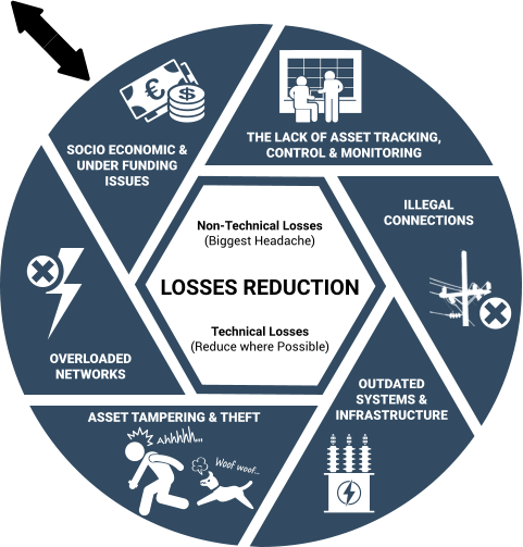 non-technical losses