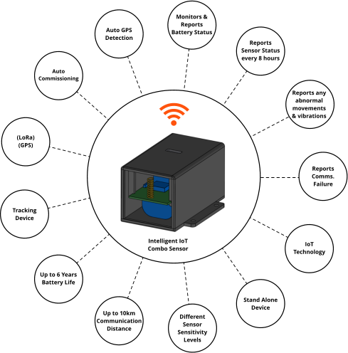 Intelligent IoT  Combo Sensor Monitors & Reports Battery Status Reports Sensor Status every 8 hours Reports Comms. Failure IoT Technology Different Sensor Sensitivity Levels  Up to 6 Years Battery Life Stand Alone Device Reports any abnormal movements & vibrations  Tracking Device Up to 10km Communication Distance (LoRa)  (GPS) Auto Commissioning Auto GPS Detection